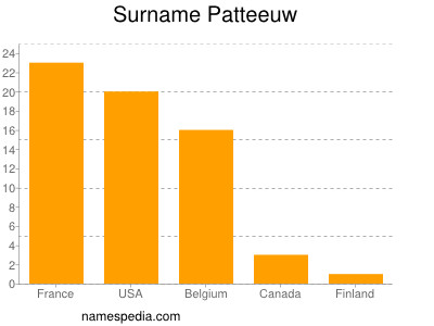 Familiennamen Patteeuw