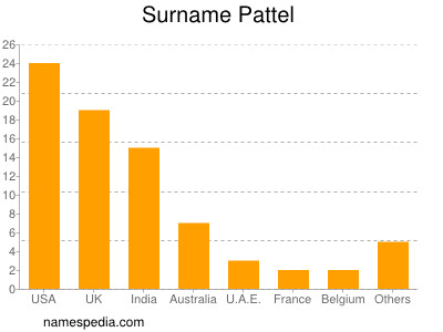 Familiennamen Pattel