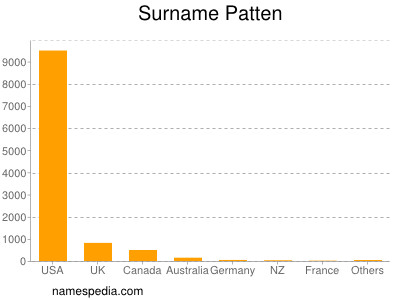 Familiennamen Patten