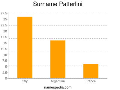 Surname Patterlini