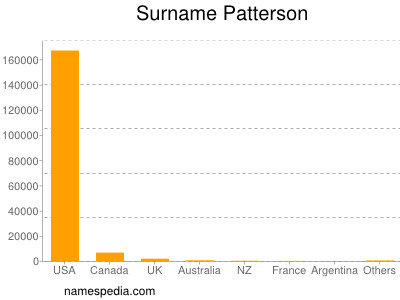 Familiennamen Patterson