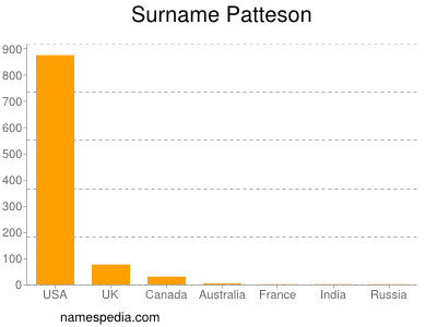 Familiennamen Patteson