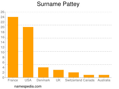 Familiennamen Pattey