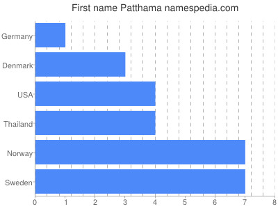 prenom Patthama