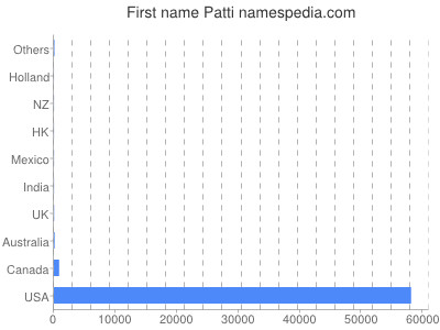 Vornamen Patti