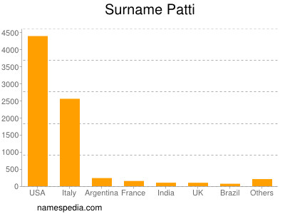 Familiennamen Patti