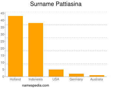 Familiennamen Pattiasina