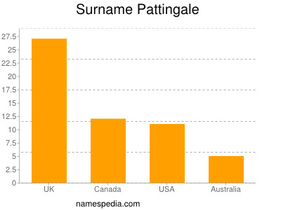 Familiennamen Pattingale