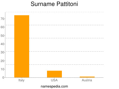 Familiennamen Pattitoni