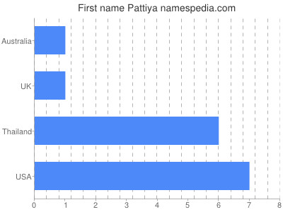 Vornamen Pattiya