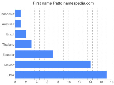 prenom Patto