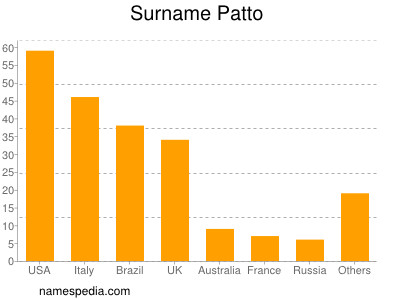 Surname Patto