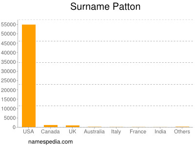 Familiennamen Patton