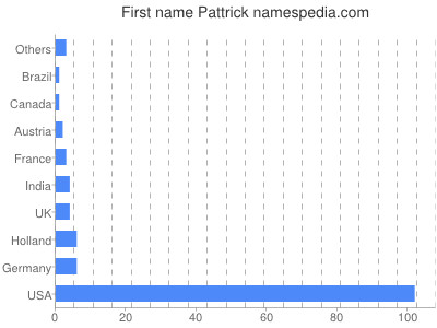 Vornamen Pattrick