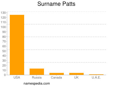 Familiennamen Patts