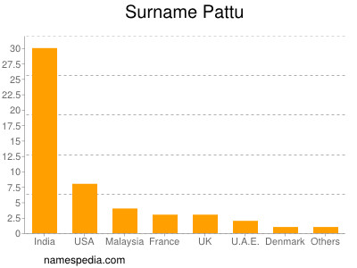 nom Pattu