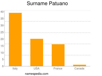 Familiennamen Patuano