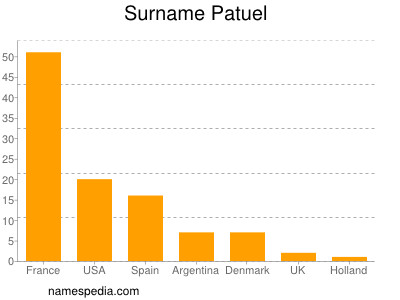 Familiennamen Patuel