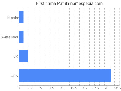 prenom Patula