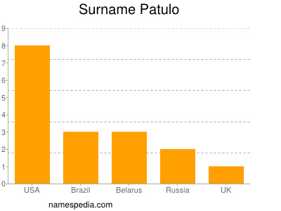 Surname Patulo