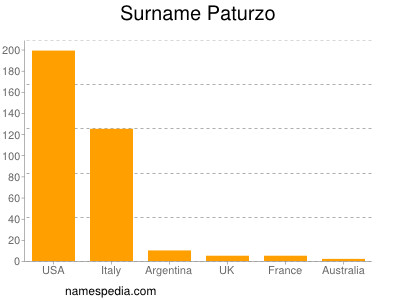 Familiennamen Paturzo