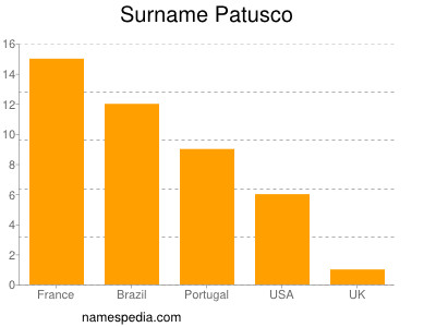 Familiennamen Patusco