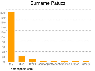 Familiennamen Patuzzi