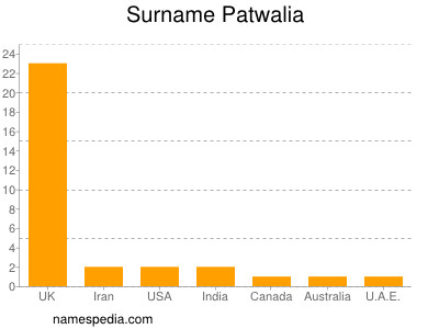 Familiennamen Patwalia
