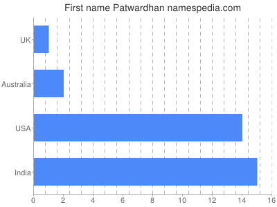 Vornamen Patwardhan
