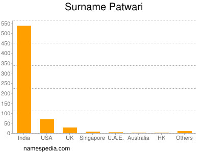 Surname Patwari