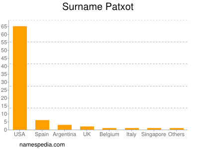 Familiennamen Patxot