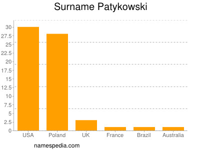 Familiennamen Patykowski