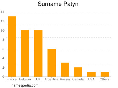 Surname Patyn