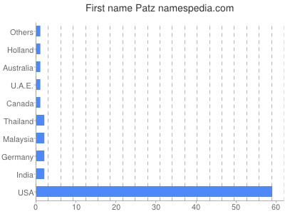 Given name Patz