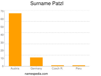 Familiennamen Patzl