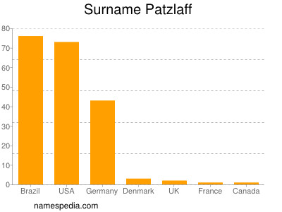 Familiennamen Patzlaff