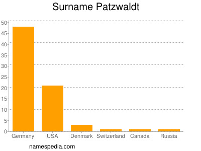 Familiennamen Patzwaldt