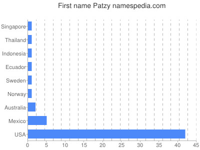 Vornamen Patzy