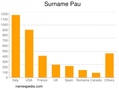 Familiennamen Pau
