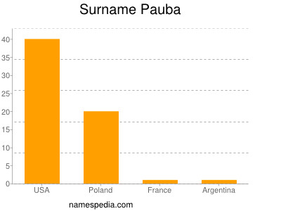 Familiennamen Pauba