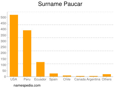 Familiennamen Paucar