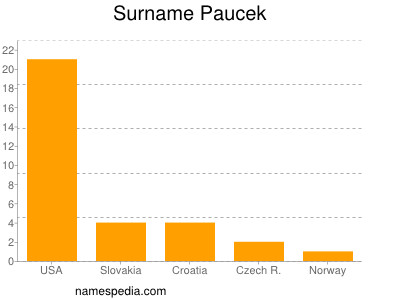 Familiennamen Paucek
