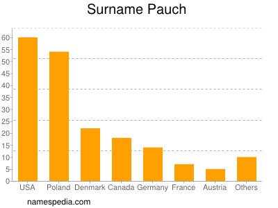 Familiennamen Pauch