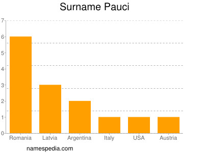 Familiennamen Pauci