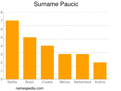 Familiennamen Paucic
