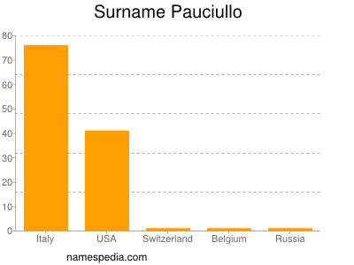 Familiennamen Pauciullo