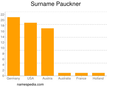 Familiennamen Pauckner