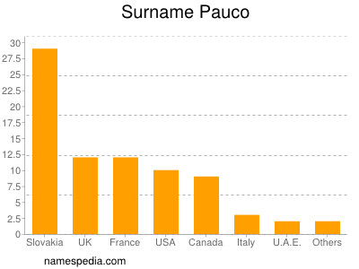 Surname Pauco