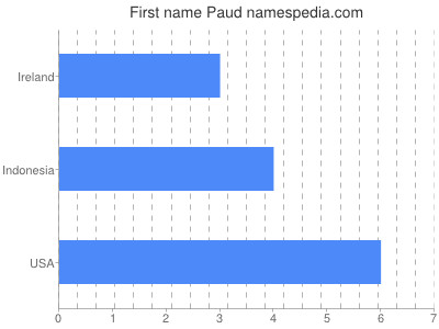 Vornamen Paud