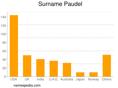 Familiennamen Paudel